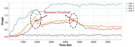 DECCo-A Dynamic Task Scheduling Framework for Heterogeneous Drone Edge ...