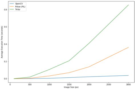 Image result for Screen Rotate Python