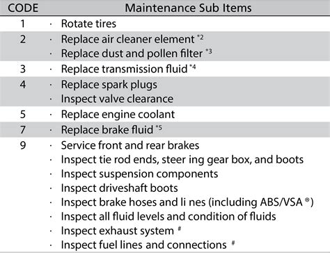 Honda Maintenance Codes List