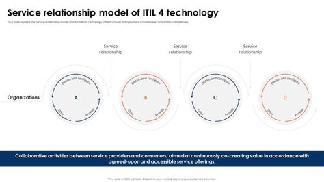 Itil4 Service Lifecycle Model 的图像结果