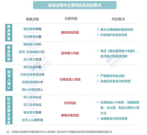 VCPE风控Checklist，《2020年中国股权投资机构风险控制研究报告》发布_阶段