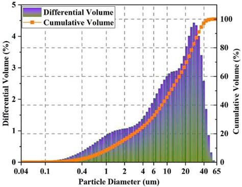 Polycarboxylate Superplasticizer-Modified Graphene Oxide: Dispersion ...
