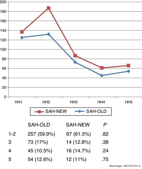 Tendencies in cerebral aneurism treatment: Analysis of a hospital series | Neurología (English ...
