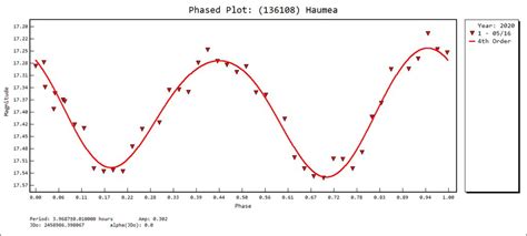 TNO Haumea and Linear 11337303 variable star lightcurves - Skygems ...