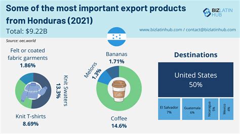 Exports Of Honduras