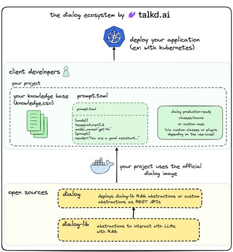 LLM Dialog 的图像结果