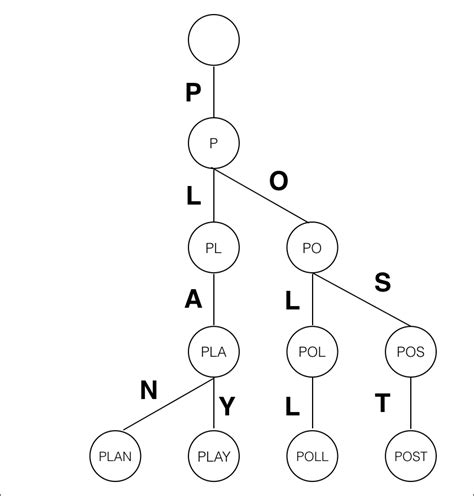 Trie Tree Example 的图像结果