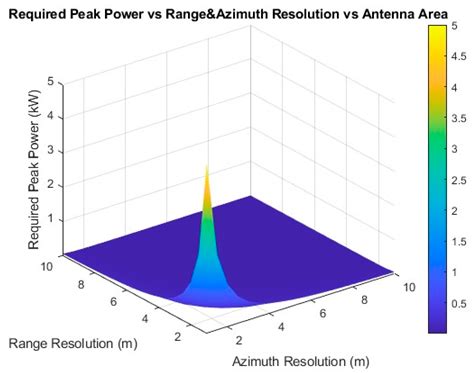 Spaceborne SAR System Design Considerations: Minimizing Satellite Size ...
