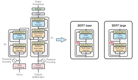 Bert GPT 的图像结果