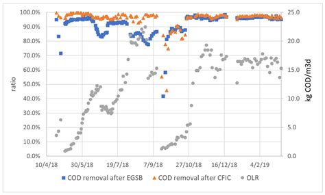 High Salinity Wastewater Treatment Study Using an Automated Pilot ...