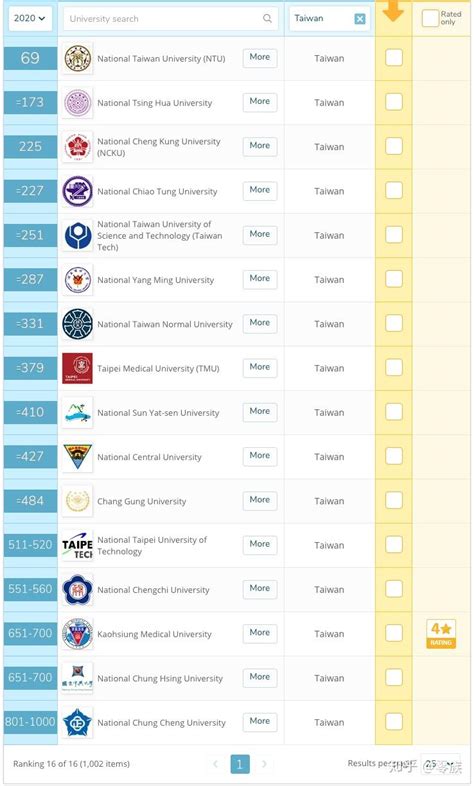 2021《遠見》台灣最佳大學排行榜