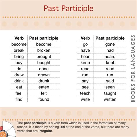 Image result for Past Perfect Participle Examples