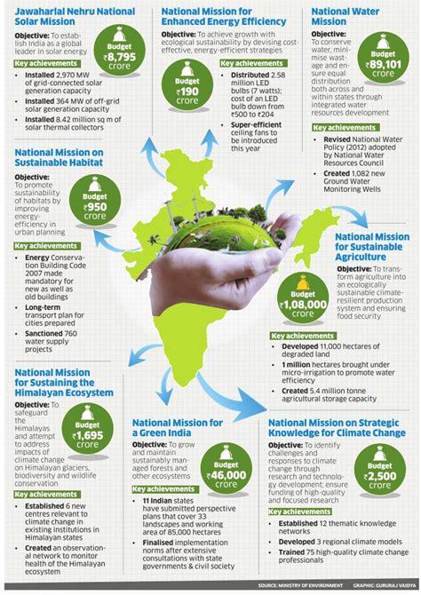 National action plan on climate change (NAPCC) – UPSC Notes - xaam.in