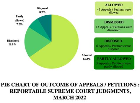 Judge-Wise Statistics Of Reportable Judgments Of Supreme Court In March ...