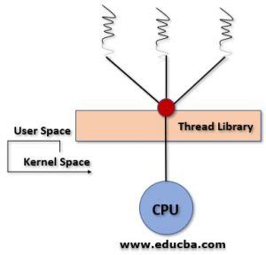 Image result for Types of Threads in Operating System