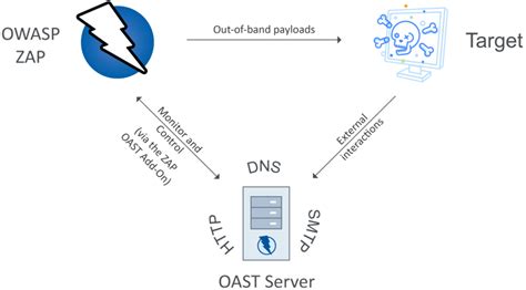 Image result for How to Use OWASP ZAP