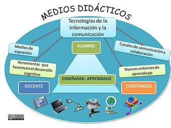 MEDIOS DIDACTICOS - Mind42