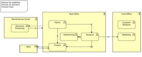 Image result for Using ArchiMate with Avolution
