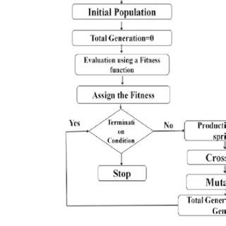 Image result for Genetic Algorithm Process Flow Chart
