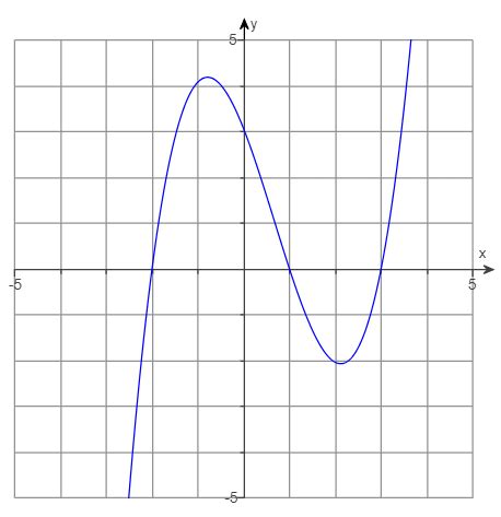 Polynomial Data Chart 的图像结果