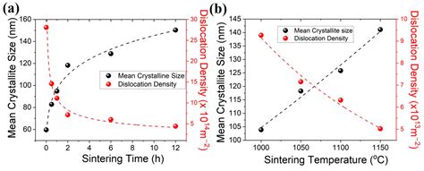 Effects of Sintering Processes on Microstructure Evolution, Crystallite ...