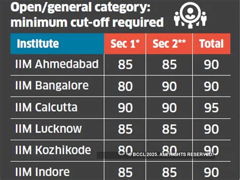 Percentiles - A quick look on what clicks during IIM selection | The ...