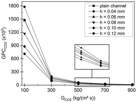 Numerical Dimensioning of a Pre-Cooler for sCO2 Power Cycles to Utilize ...