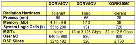 Kintex UltraScale FPGAs for space applications - EDN Asia