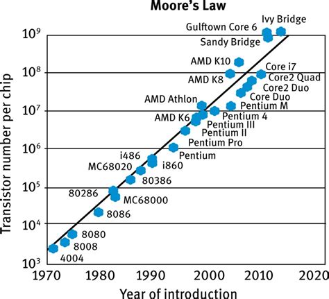 Moore's Law 的图像结果