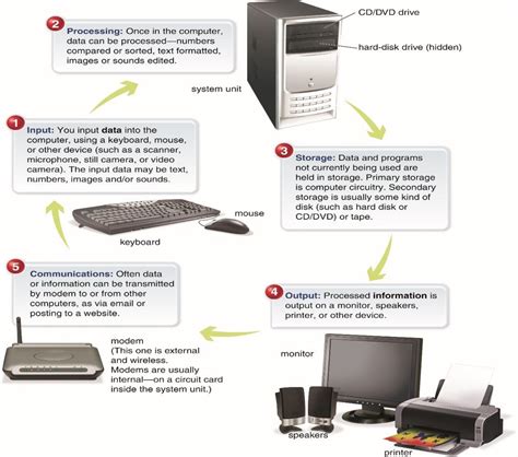 Image result for Computer Based On the Principle of Operations