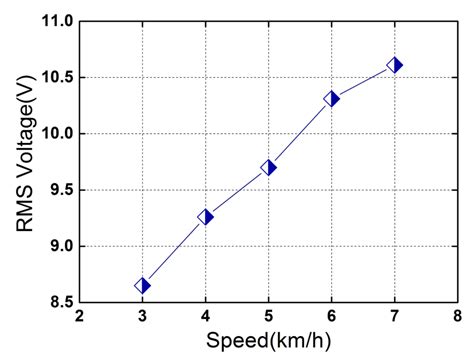 A Piezoelectric Heterostructure Scavenging Mechanical Energy from Human ...