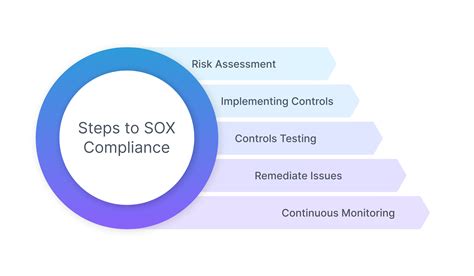 Understanding SOX Compliance: Benefits and Challenges | Adaptive