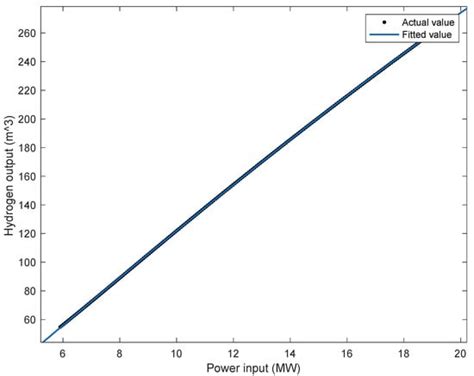 Operation Optimization of Wind/Battery Storage/Alkaline Electrolyzer ...