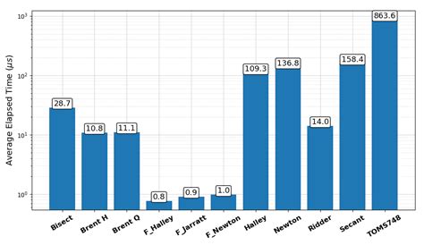 Image result for Root-Finding Algorithm