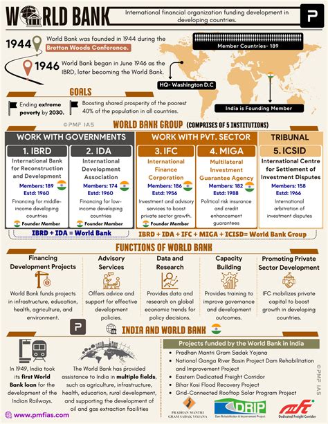 World Bank Projects 的图像结果