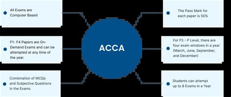 ACCA Course - Exam Details, Syllabus, Eligibility, Cutoff, Career ...