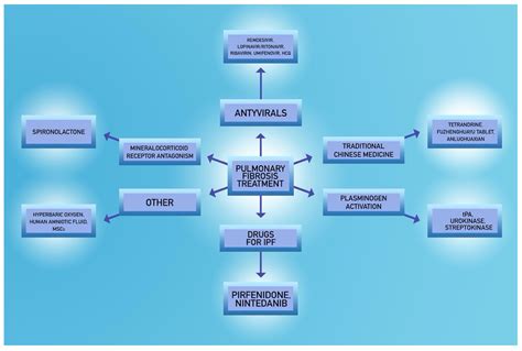 COVID-19: The Potential Treatment of Pulmonary Fibrosis Associated with ...