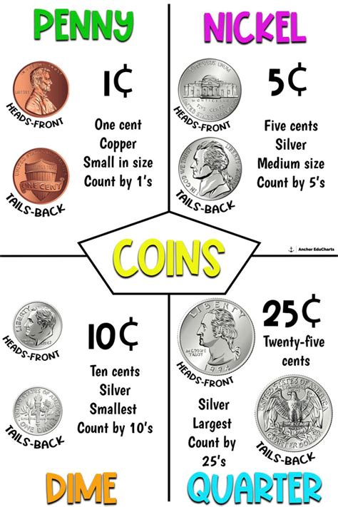 Money Coins Anchor Chart Poster Anchor Charts Math Anchor Charts ...