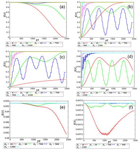 Manipulation of Population Levels through Zeno-Type Measurements