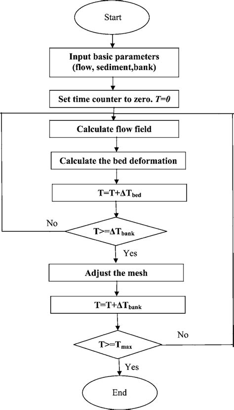 Image result for Computer Program Flowchart