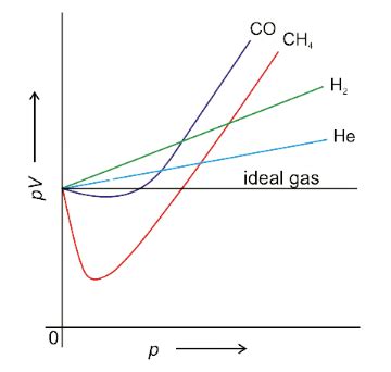 Solved Numericals Deviation from Ideal Gas Behaviour - Physical Chemistry