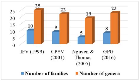 Classification of Vascular Plants in Vietnam According to Modern ...