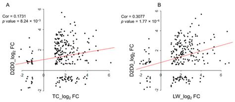 Transcriptome Differences in Porcine Alveolar Macrophages from ...
