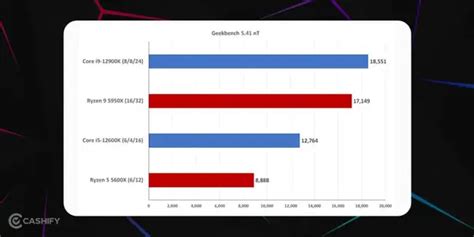 AMD Ryzen 5 vs Intel Core i5: The Mid-Range CPU Faceoff | Cashify ...