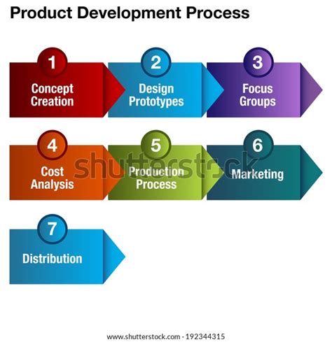 Product Development Process Example 的图像结果