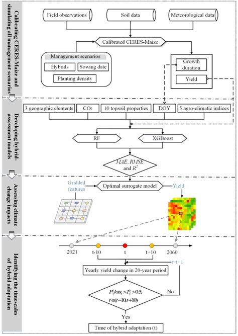 Climate CLM Flow Chart 的图像结果