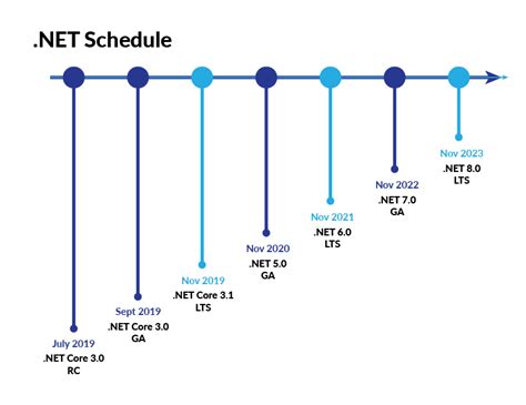 Image result for Entity Framework Core 5 with API Tutorial
