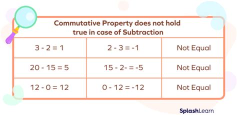 Algebra Steps Using Commutative Property of Multiplication Math Site Youtube.com 的图像结果