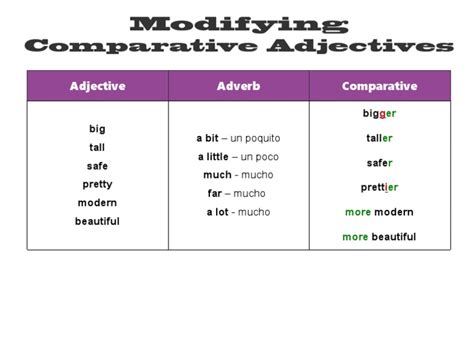 Image result for Modifying Comparative Adjectives