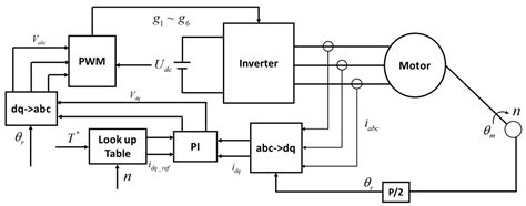 Design of High-Speed Motor System for EV Based on 1200 V SiC-MOSFET ...